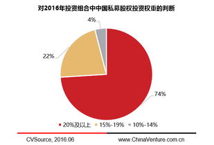2016年私募股权投资基金LP研究报告 融资咨询服务的关键洞察与趋势分析
