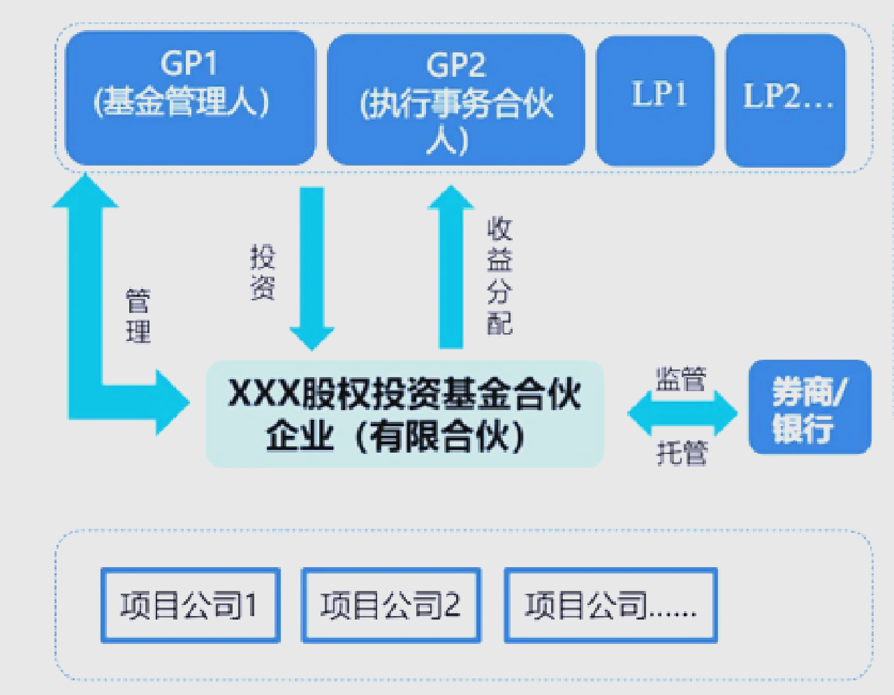 股权投资基金 私人股权投资与咨询服务的价值链
