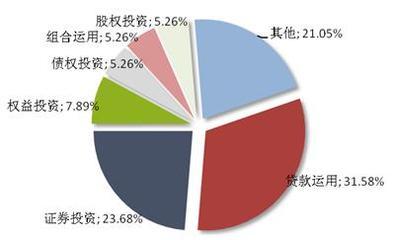 本周集合信托发行活跃，平均预期收益率达9.38% 融资咨询新机遇